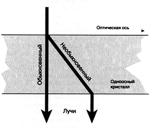 двойное лучепреломление